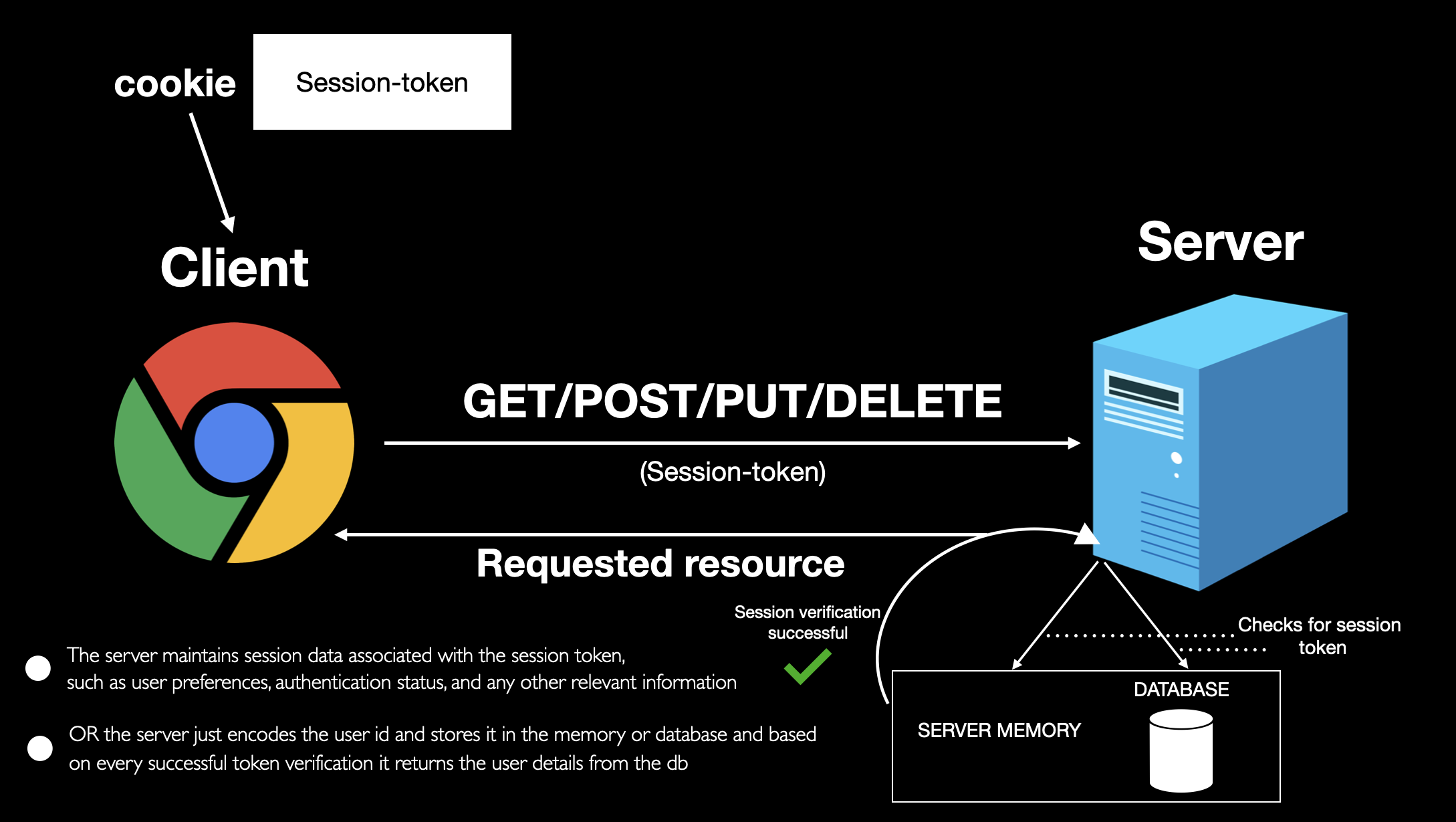 storing session tokens